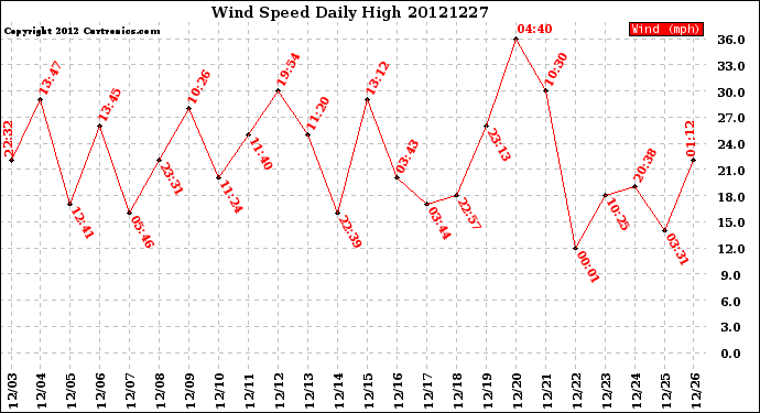 Milwaukee Weather Wind Speed<br>Daily High