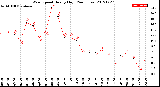 Milwaukee Weather Wind Speed<br>Hourly High<br>(24 Hours)