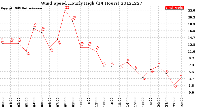 Milwaukee Weather Wind Speed<br>Hourly High<br>(24 Hours)