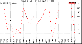 Milwaukee Weather Wind Direction<br>Daily High