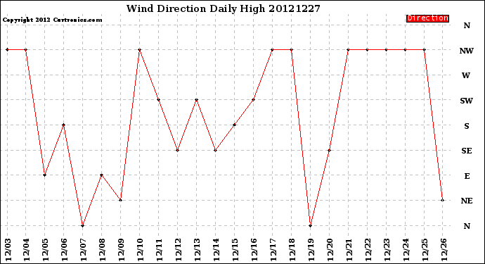 Milwaukee Weather Wind Direction<br>Daily High