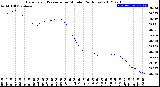 Milwaukee Weather Barometric Pressure<br>per Minute<br>(24 Hours)