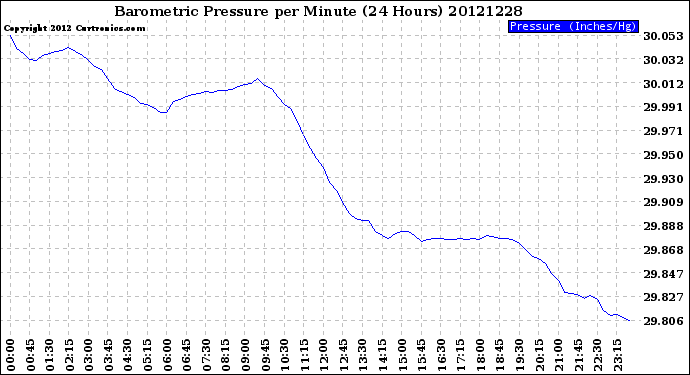 Milwaukee Weather Barometric Pressure<br>per Minute<br>(24 Hours)