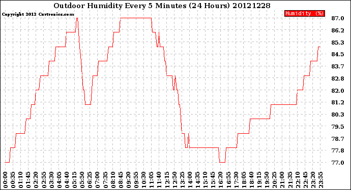 Milwaukee Weather Outdoor Humidity<br>Every 5 Minutes<br>(24 Hours)