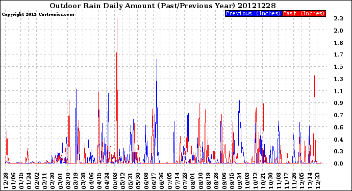 Milwaukee Weather Outdoor Rain<br>Daily Amount<br>(Past/Previous Year)