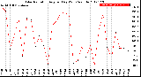 Milwaukee Weather Solar Radiation<br>Avg per Day W/m2/minute