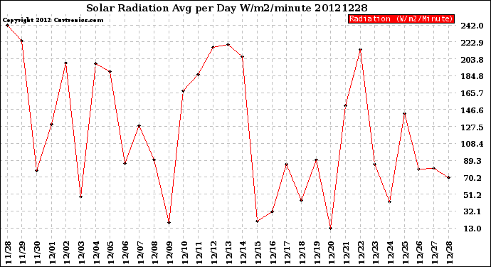 Milwaukee Weather Solar Radiation<br>Avg per Day W/m2/minute