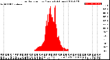 Milwaukee Weather Solar Radiation<br>per Minute<br>(24 Hours)