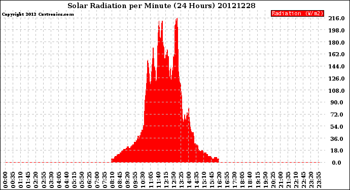 Milwaukee Weather Solar Radiation<br>per Minute<br>(24 Hours)