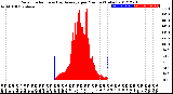 Milwaukee Weather Solar Radiation<br>& Day Average<br>per Minute<br>(Today)