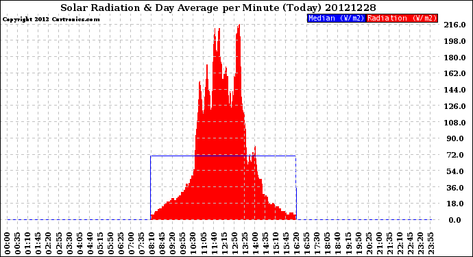 Milwaukee Weather Solar Radiation<br>& Day Average<br>per Minute<br>(Today)