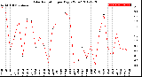 Milwaukee Weather Solar Radiation<br>per Day KW/m2