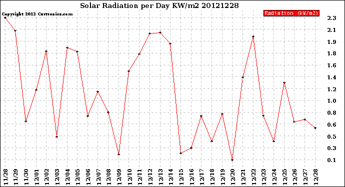 Milwaukee Weather Solar Radiation<br>per Day KW/m2