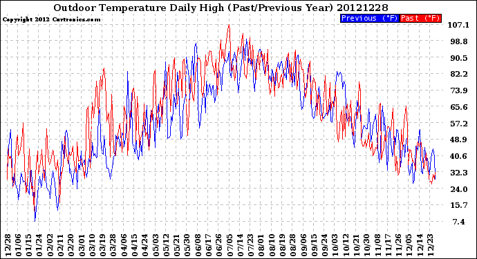 Milwaukee Weather Outdoor Temperature<br>Daily High<br>(Past/Previous Year)