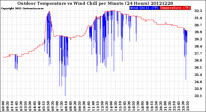 Milwaukee Weather Outdoor Temperature<br>vs Wind Chill<br>per Minute<br>(24 Hours)