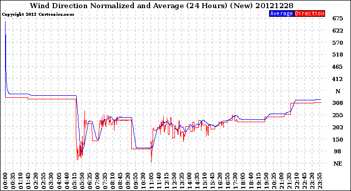 Milwaukee Weather Wind Direction<br>Normalized and Average<br>(24 Hours) (New)