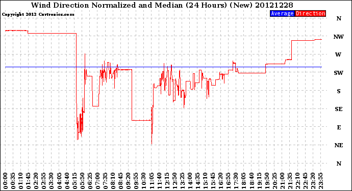 Milwaukee Weather Wind Direction<br>Normalized and Median<br>(24 Hours) (New)