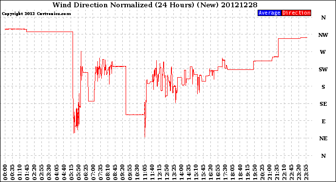 Milwaukee Weather Wind Direction<br>Normalized<br>(24 Hours) (New)