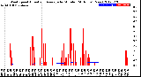 Milwaukee Weather Wind Speed<br>Actual and Average<br>by Minute<br>(24 Hours) (New)