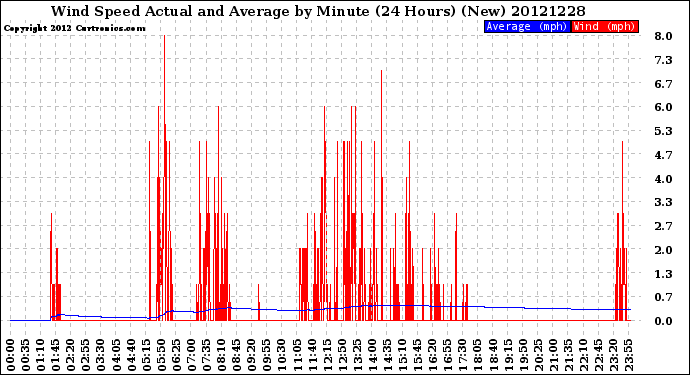 Milwaukee Weather Wind Speed<br>Actual and Average<br>by Minute<br>(24 Hours) (New)