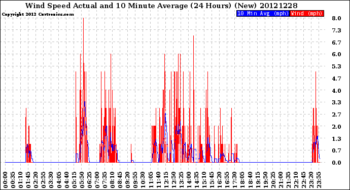 Milwaukee Weather Wind Speed<br>Actual and 10 Minute<br>Average<br>(24 Hours) (New)