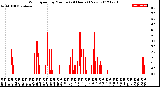 Milwaukee Weather Wind Speed<br>by Minute<br>(24 Hours) (New)