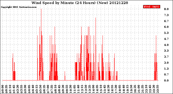 Milwaukee Weather Wind Speed<br>by Minute<br>(24 Hours) (New)