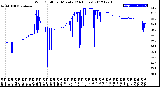 Milwaukee Weather Wind Chill<br>per Minute<br>(24 Hours)