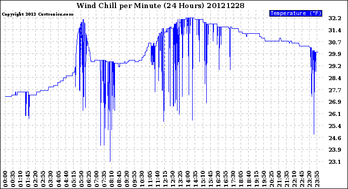 Milwaukee Weather Wind Chill<br>per Minute<br>(24 Hours)