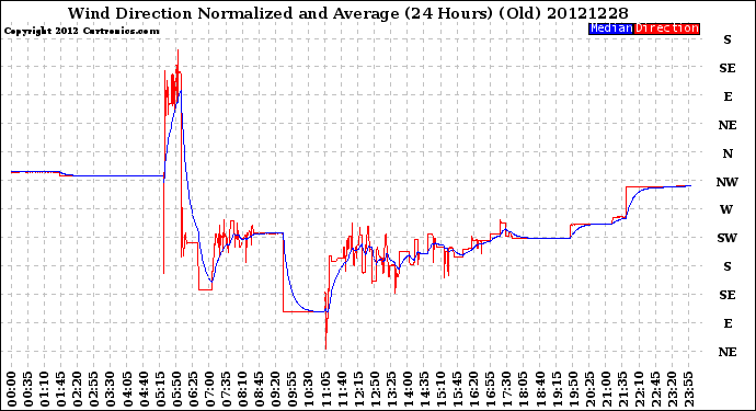 Milwaukee Weather Wind Direction<br>Normalized and Average<br>(24 Hours) (Old)