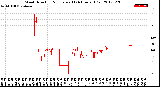 Milwaukee Weather Wind Direction<br>Normalized<br>(24 Hours) (Old)