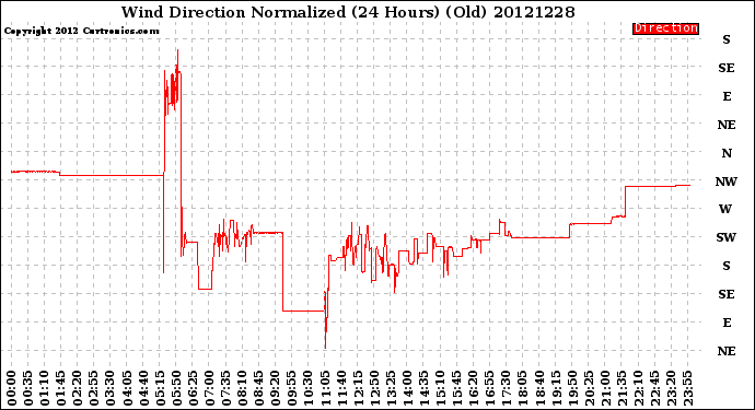 Milwaukee Weather Wind Direction<br>Normalized<br>(24 Hours) (Old)