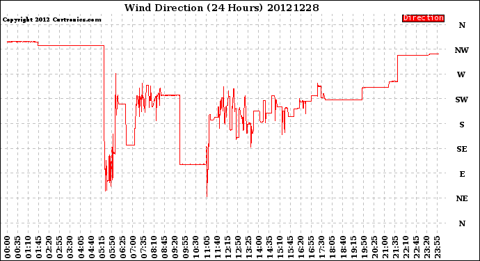 Milwaukee Weather Wind Direction<br>(24 Hours)