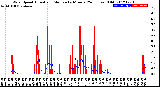 Milwaukee Weather Wind Speed<br>Actual and Median<br>by Minute<br>(24 Hours) (Old)