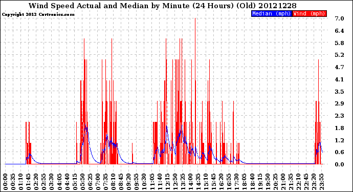 Milwaukee Weather Wind Speed<br>Actual and Median<br>by Minute<br>(24 Hours) (Old)