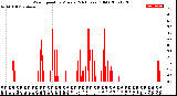 Milwaukee Weather Wind Speed<br>by Minute<br>(24 Hours) (Old)