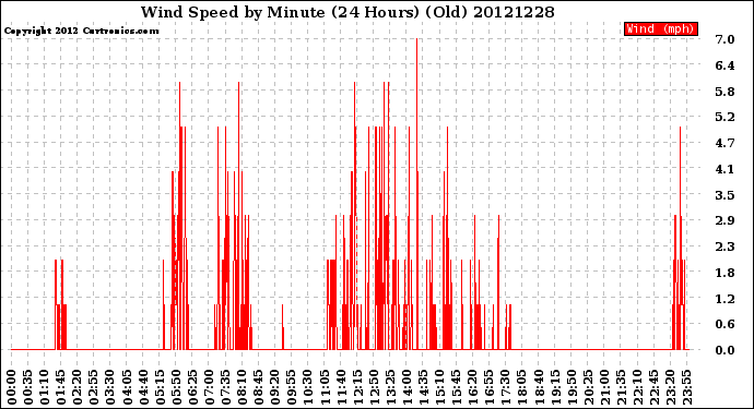 Milwaukee Weather Wind Speed<br>by Minute<br>(24 Hours) (Old)