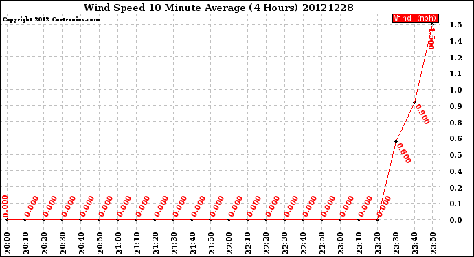 Milwaukee Weather Wind Speed<br>10 Minute Average<br>(4 Hours)