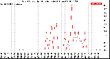 Milwaukee Weather Wind Speed<br>by Minute mph<br>(1 Hour)