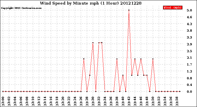 Milwaukee Weather Wind Speed<br>by Minute mph<br>(1 Hour)