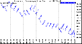 Milwaukee Weather Barometric Pressure<br>per Hour<br>(24 Hours)