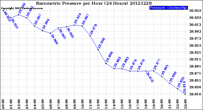 Milwaukee Weather Barometric Pressure<br>per Hour<br>(24 Hours)