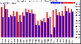 Milwaukee Weather Barometric Pressure<br>Daily High/Low