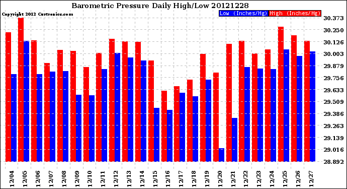 Milwaukee Weather Barometric Pressure<br>Daily High/Low