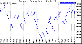 Milwaukee Weather Barometric Pressure<br>Daily High