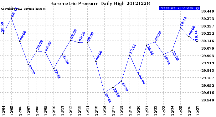 Milwaukee Weather Barometric Pressure<br>Daily High