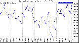 Milwaukee Weather Barometric Pressure<br>Daily Low