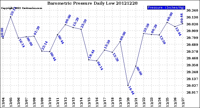 Milwaukee Weather Barometric Pressure<br>Daily Low