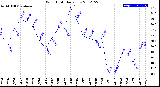 Milwaukee Weather Wind Chill<br>Daily Low