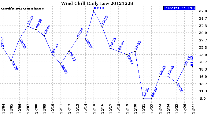 Milwaukee Weather Wind Chill<br>Daily Low